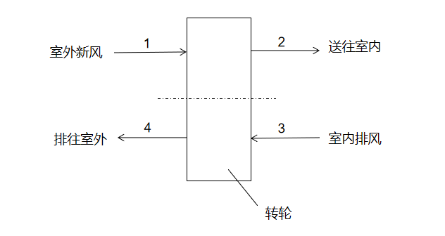 轉(zhuǎn)輪用于全熱回收